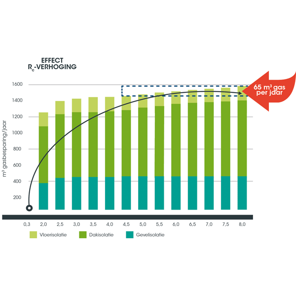 Effect verhoging Rc-waarde