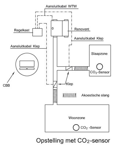 Klimaatregeling - Opstelling met CO2 sensor