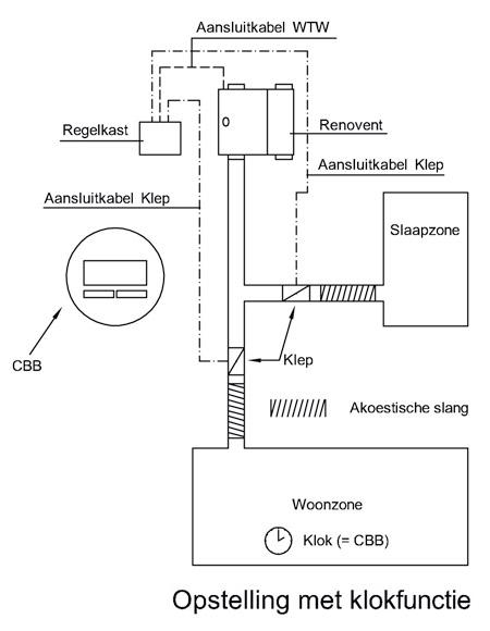 Klimaatregeling - Opstelling met Klokfunctie