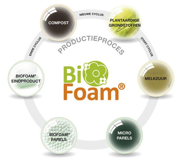 IsoBouw BioFoam, de eerste cradle to cradle schuimisolatie, Life circle