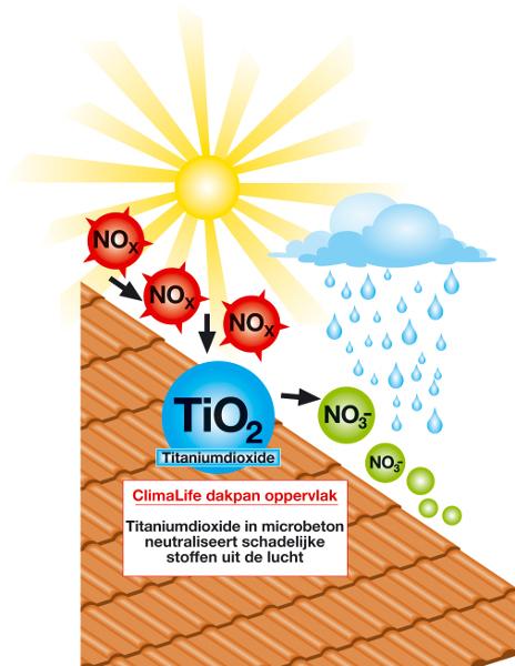 Nelskamp duurzame en zelfreinigende betonpannen clima life schema