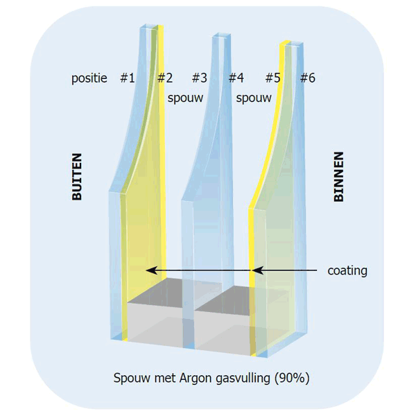 Pilkington Triple beglazing opbouw