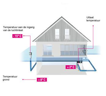 Werking REHAU AWADUKT THERMO (winter)