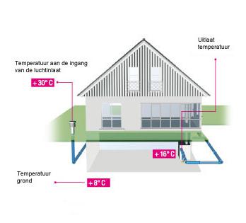 Werking REHAU AWADUKT THERMO (zomer)