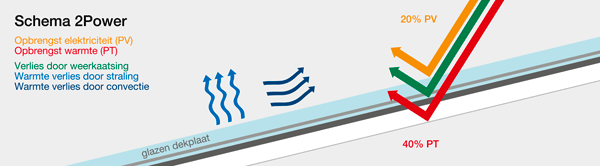 Werking schema 2Power zonnepaneel voor elektriciteitsopwekking en warmteopwekking