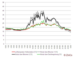 De temperatuurcurven illustreren, dat de temperatuur van zonnepaneel 3 op de dakbegroeiing nagenoeg gelijk blijft met de luchttemperatuur, terwijl de zonnepanelen op de bitumen afdichting duidelijk warmer worden.