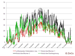 De evaluatie over een heel jaar geeft een verschil van gemiddeld 8 K tussen zonnepaneel 3 en de zonnepanelen op de bitumen afdichting (meetwaarden uit 2010). Dit geeft een rendementsverhoging van ongeveer 4 %. De evaluatie over een heel jaar geeft een verschil van gemiddeld 8 K tussen zonnepaneel 3 en de zonnepanelen op de bitumen afdichting (meetwaarden uit 2010). Dit geeft een rendementsverhoging van ongeveer 4 %.