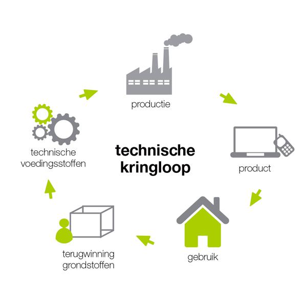 Armstrong technische kringloop