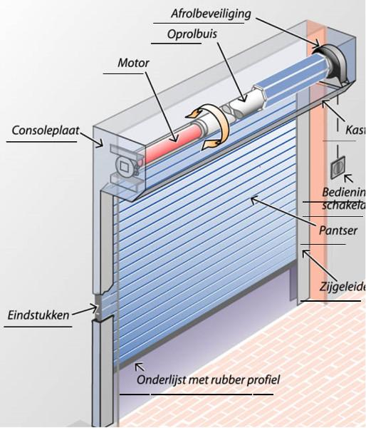 Wessels rolluik constructie met buismotor
