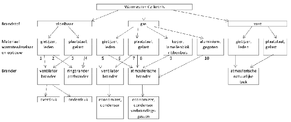 Warmwater Cv-ketels