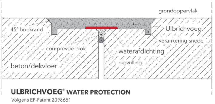 Ulbrichvoeg Water protection