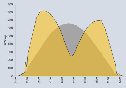 Twee piekmomenten van energie opvang gedurende de dag.png