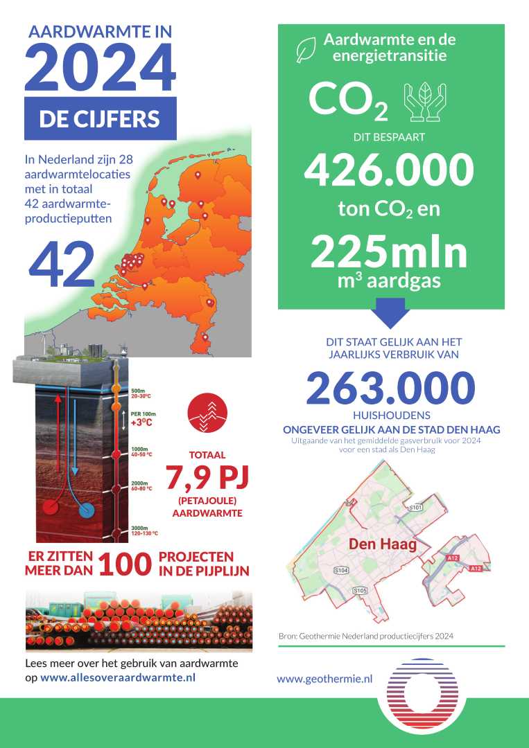 Geothermie cijfers 2024 Cijfers aardwarmte in 2024