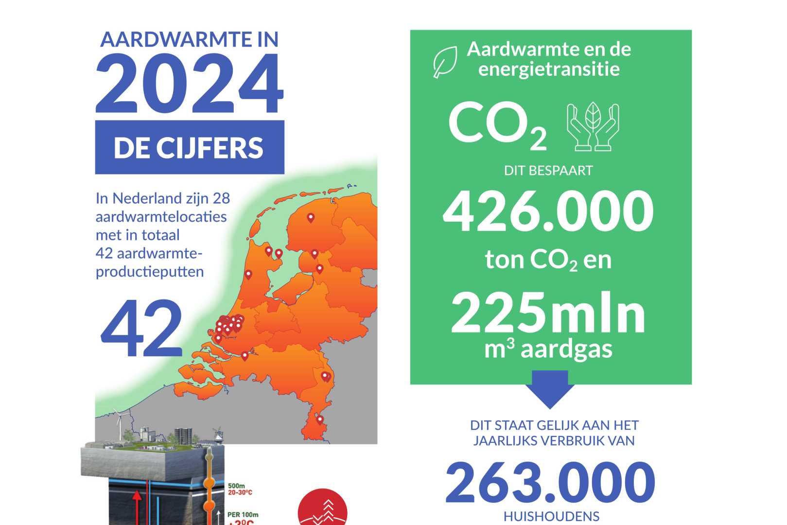 Geothermie cijfers 2024 Cijfers aardwarmte in 2024