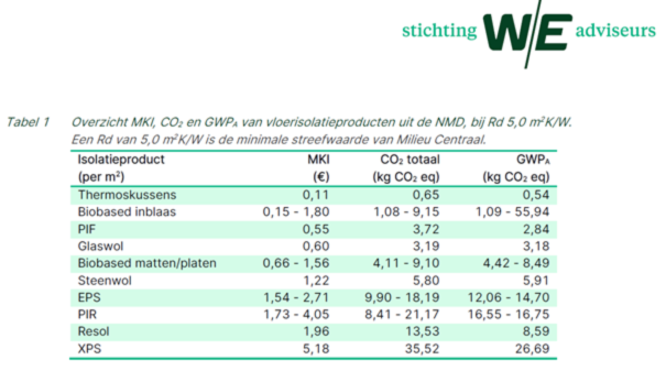 De milieukostenindicator Grafiek Stichting W/E adviseurs